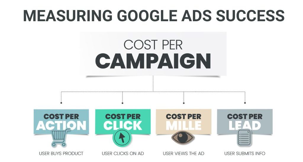 Measuring Google Ads Success