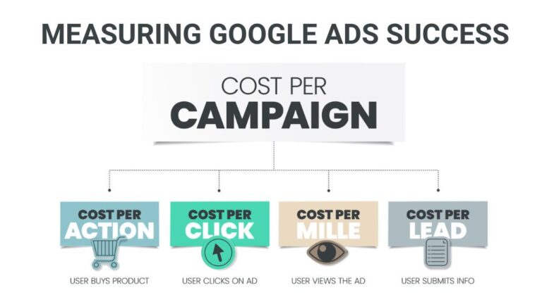 Measuring Google Ads Success