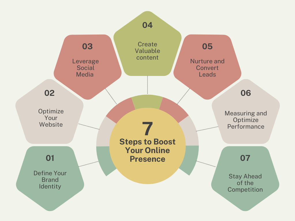 7 steps to boost online presence through digital marketing